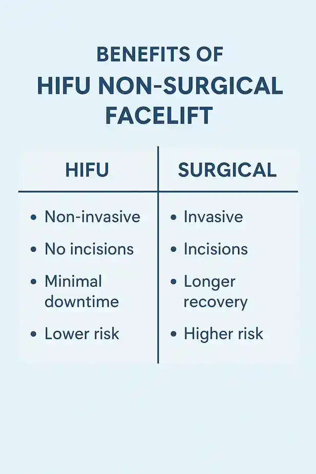 benefits of HIFU Sidcupcompared to surgery.